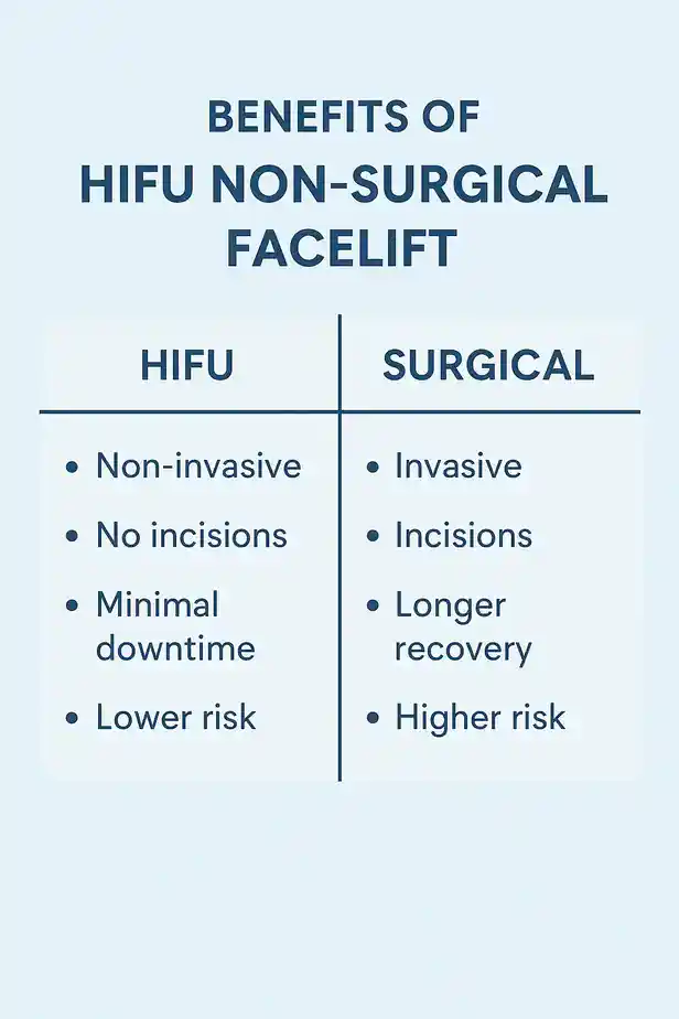 benefits of HIFU Higham Ferrerscompared to surgery.